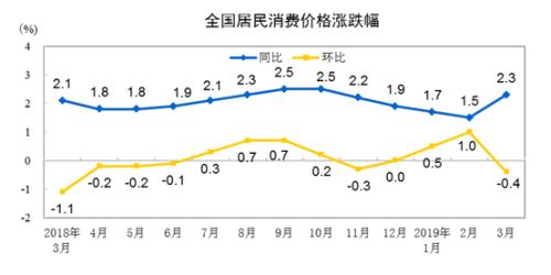 CPI同比,、環(huán)比漲幅走勢(shì)圖。來(lái)自國(guó)家統(tǒng)計(jì)局